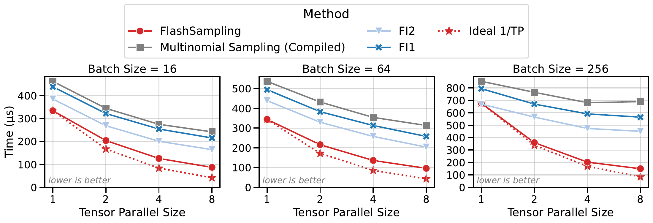 Kernel runtime of FlashSampling and three baselines at tensor-parallel sizes 1, 2, 4, and 8.
